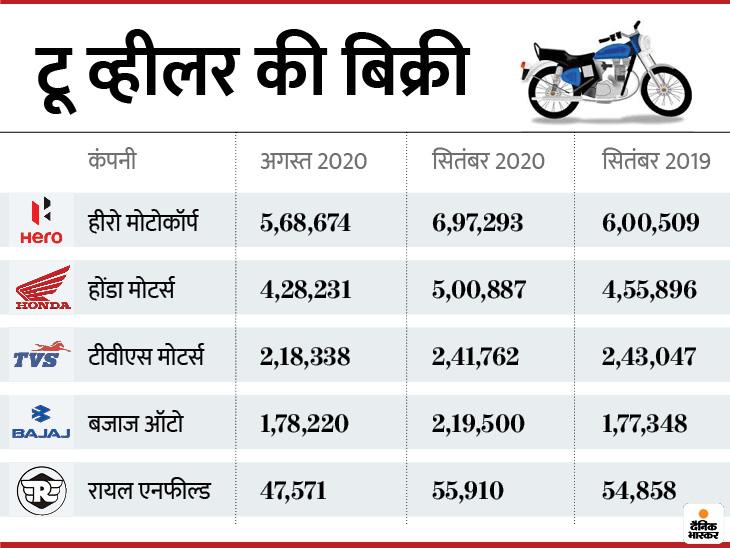 दोपहिया वाहनों की मांग में अभी तेजी बनी हुई है