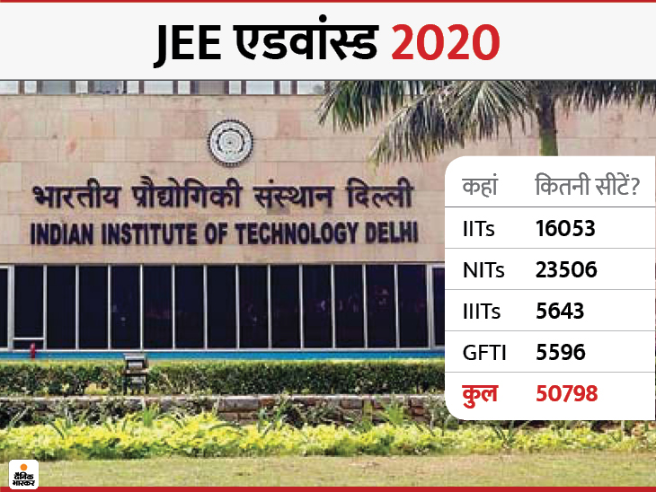 JEE Advanced 2020 Admission will be given on total 50798 seats of IIT