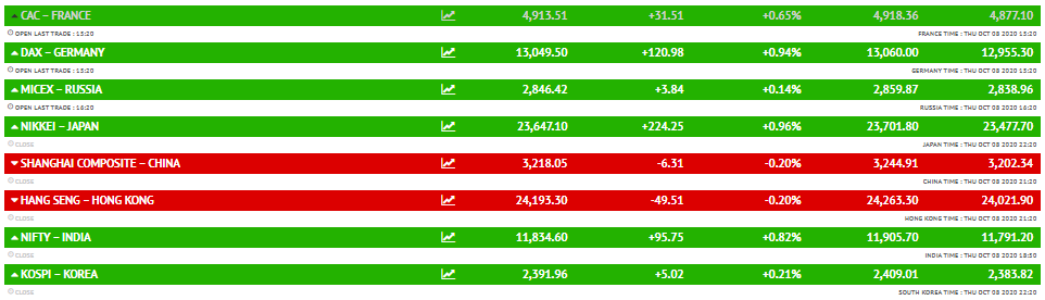 इस समय मैक्सिको का IPC, यूके का FTSE, फ्रांस का CAC, जर्मनी का DAX और रूस का MICEX सभी बढ़त में कारोबार कर रहे हैं।
