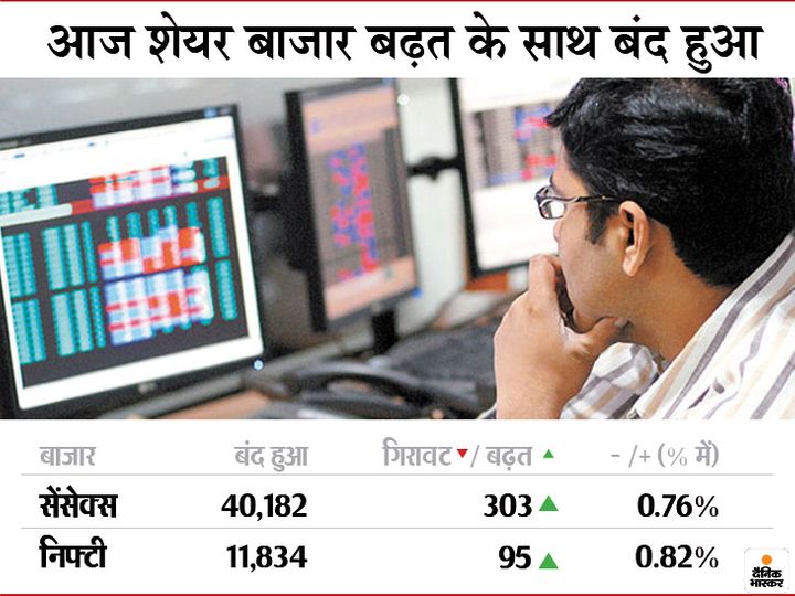 लगातार छह सत्रों की बढ़त से निवेशकों को 6 लाख करोड़ रुपए का मुनाफा हुआ है।
