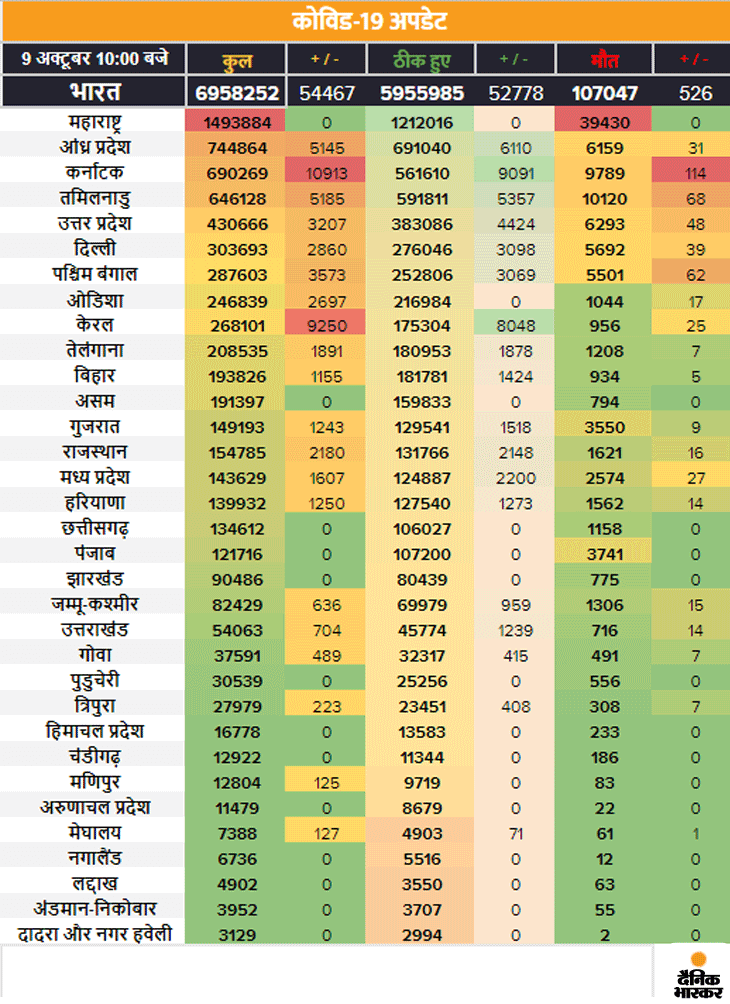 इजराइल और भारत ऐसी कोरोना टेस्टिंग किट बना रहे, जो ट्यूब में फूंक मारने के 1 मिनट बाद बताएगी रिजल्ट; देश में अब तक 69.58 लाख केस 3 corona table 1 1602261204