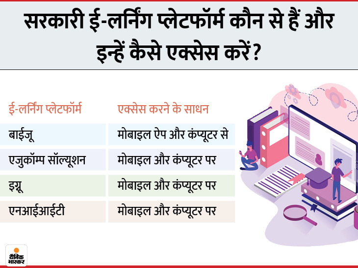 देश में 24 करोड़ बच्चे 6 महीने से स्कूल नहीं जा रहे, ऑनलाइन घर पर कर रहे पढ़ाई; जानिए ई-लर्निंग के किस प्लेटफार्म पर क्या पढ़ें