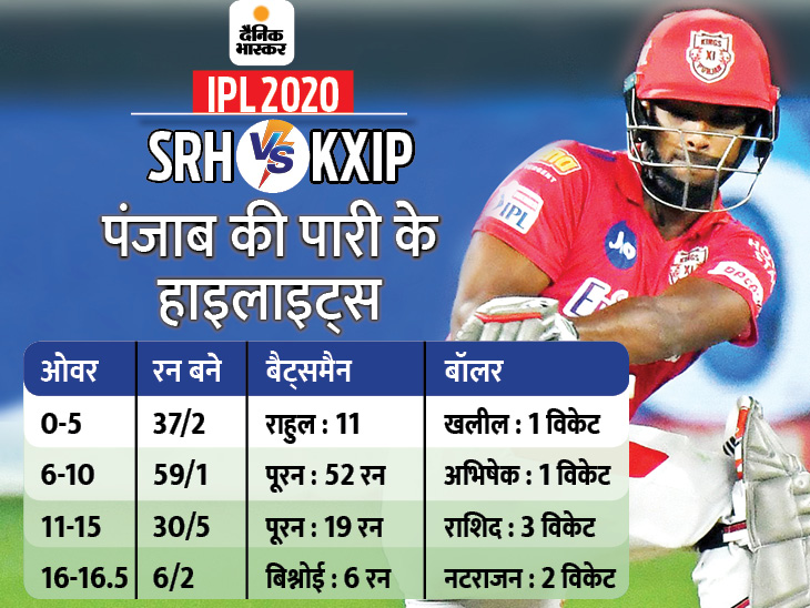 किंग्स इलेवन पंजाब के खिलाफ सनराइजर्स की सबसे बड़ी जीत, पॉइंट्स टेबल में तीसरे स्थान पर पहुंची; बेयरस्टो और राशिद का शानदार प्रदर्शन 4 highlights2 6 1602182599