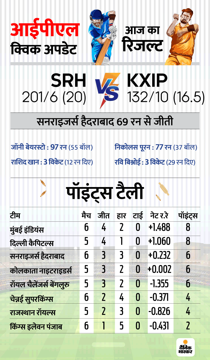 किंग्स इलेवन पंजाब के खिलाफ सनराइजर्स की सबसे बड़ी जीत, पॉइंट्स टेबल में तीसरे स्थान पर पहुंची; बेयरस्टो और राशिद का शानदार प्रदर्शन 3 ipl quick update 8 oct 1602182889
