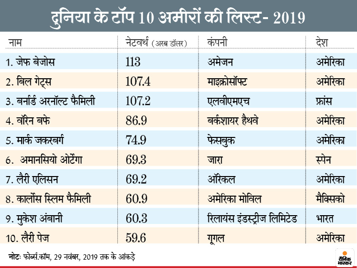 कोरोना संकट के समय अरबपतियों की संपत्ति में दिन दूना रात चौगुना इजाफा लेकिन गरीब और ज्यादा गरीब हुए, 15 करोड़ के अत्यधिक गरीब होने का अनुमान