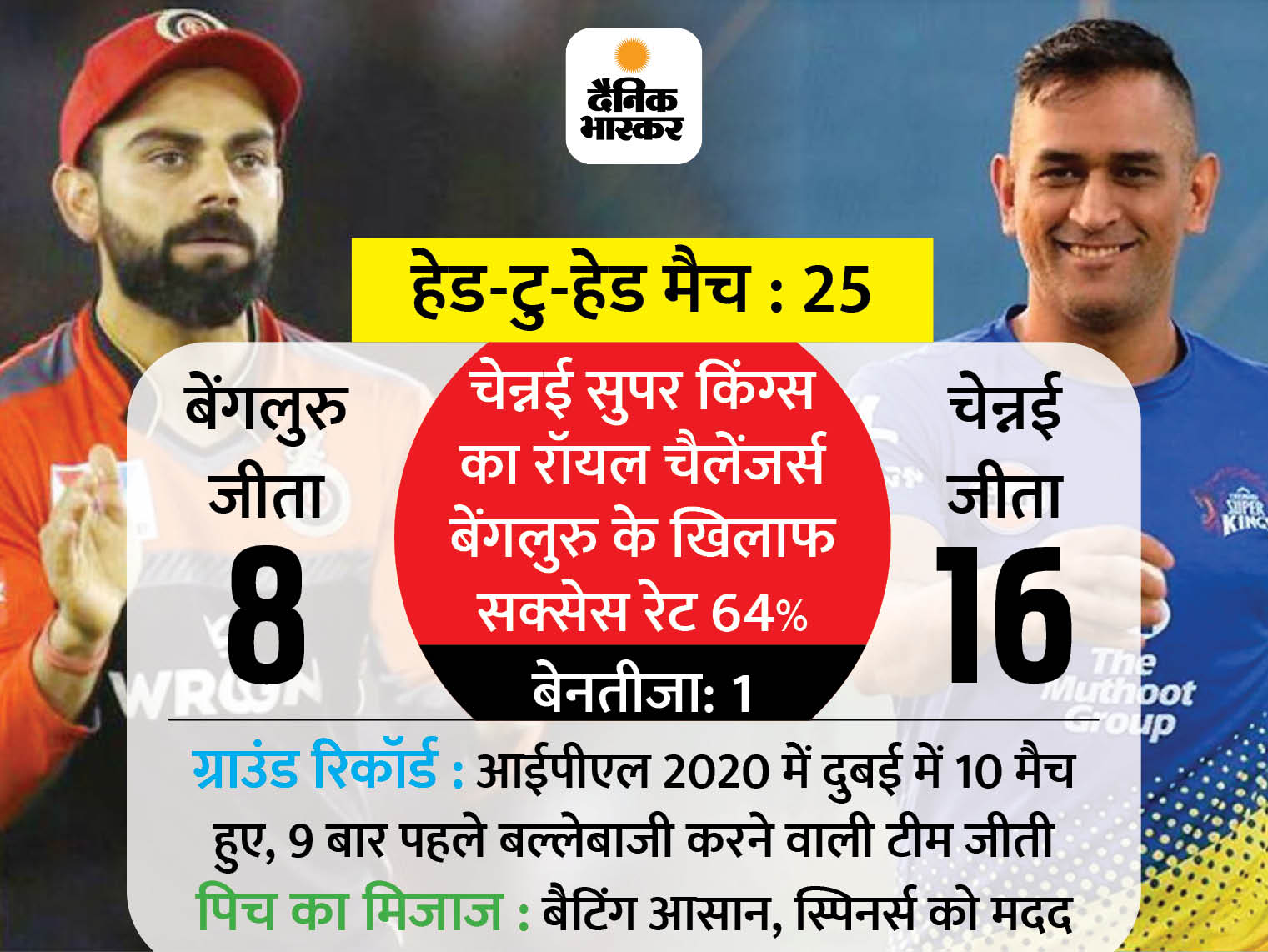 CSK vs RCB LIVE Score Today Updates | Chennai Super Kings ...