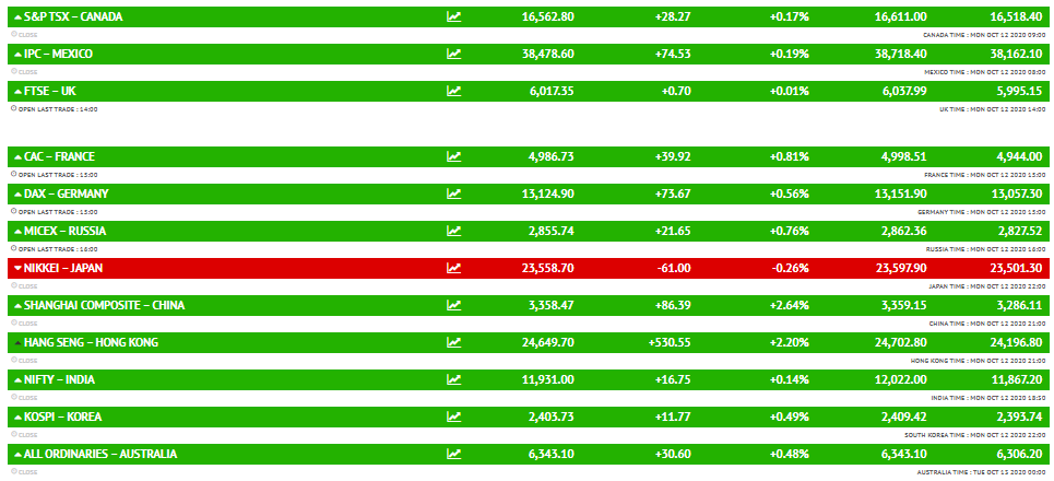 इस समय मैक्सिको का IPC, यूके का FTSE, फ्रांस का CAC, जर्मनी का DAX और रूस का MICEX सभी बढ़त में कारोबार कर रहे हैं।