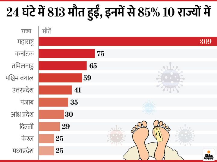 24 घंटे में मिले 54 हजार 45 नए केस, 78194 मरीज ठीक भी हुए, 710 लोगों ने दम तोड़ा; अब तक 71.73 लाख संक्रमित 4 2020 10 12 11602494254 1602520137