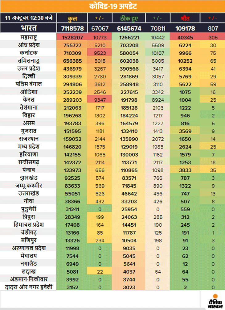 मरीजों का आंकड़ा 71 लाख के पार; स्वास्थ्य मंत्री हर्षवर्धन बोले- ठंड में कोरोना केसों में तेजी आ सकती है, वैक्सीन के इमरजेंसी यूज पर कोई विचार नहीं 3 1602443547