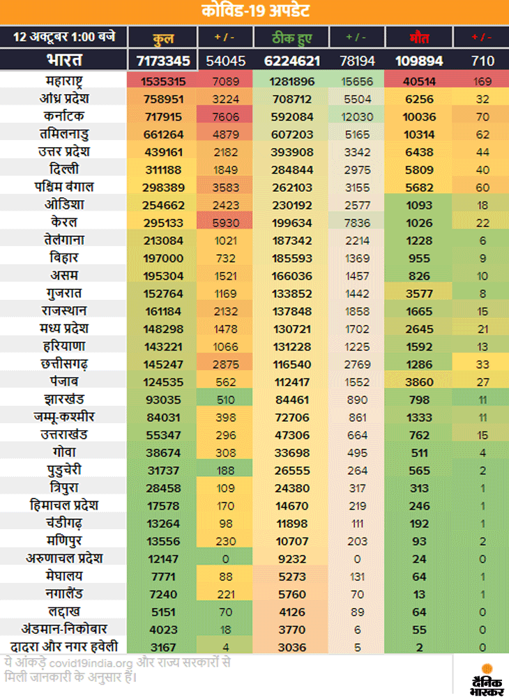 24 घंटे में मिले 54 हजार 45 नए केस, 78194 मरीज ठीक भी हुए, 710 लोगों ने दम तोड़ा; अब तक 71.73 लाख संक्रमित 3 corona table 2 1602532047