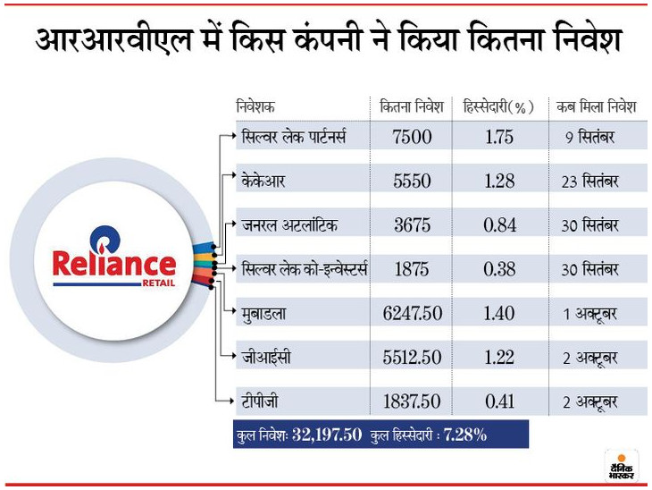 आरआईएल को केकेआर से 5550 करोड़ रुपए मिले, रिलायंस रिटेल की 1.28% हिस्सेदारी के लिए पिछले महीने हुआ था सौदा