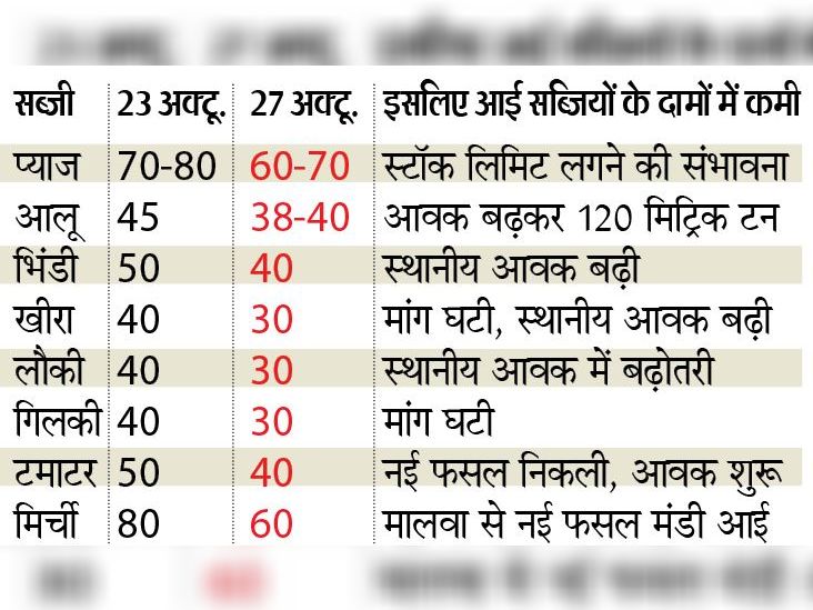 -दाम रुपए प्रति किलो में