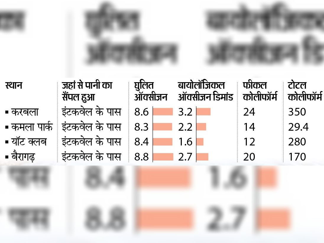 स्त्राेत : एमपीपीसीबी की सितंबर 2020 की वाटर क्वालिटी इंडेक्स रिपाेर्ट।