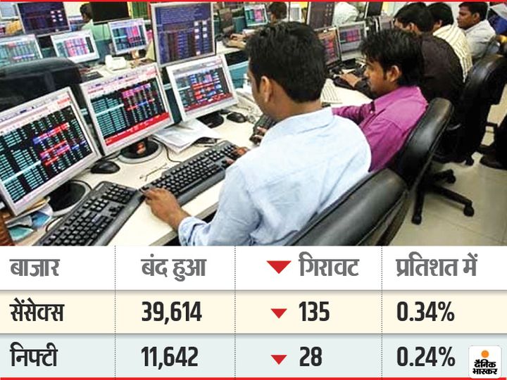सुबह बीएसई सेंसेक्स 29.97 अंक ऊपर 39,779.82 पर और निफ्टी 7.65 अंक ऊपर 11,678.45 पर खुला था।
