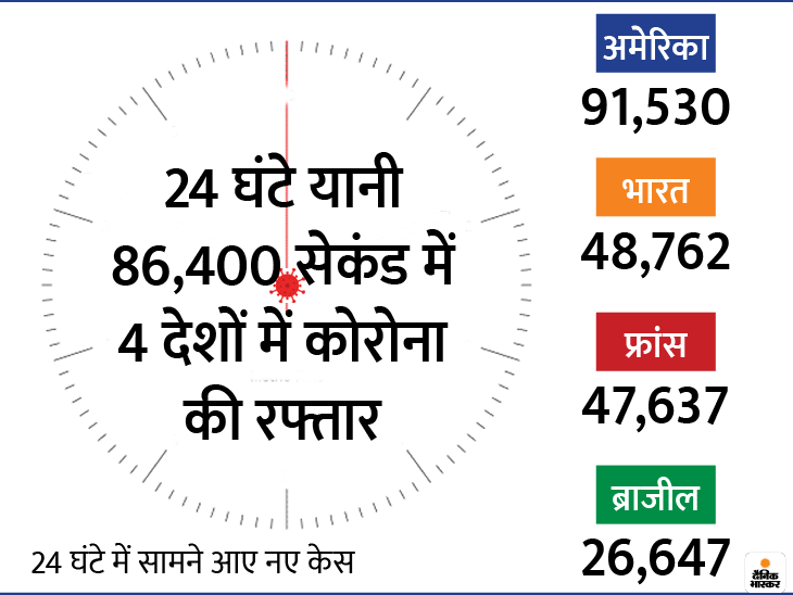 अमेरिका में हर सेकंड एक से ज्यादा लोग संक्रमित हो रहे हैं।