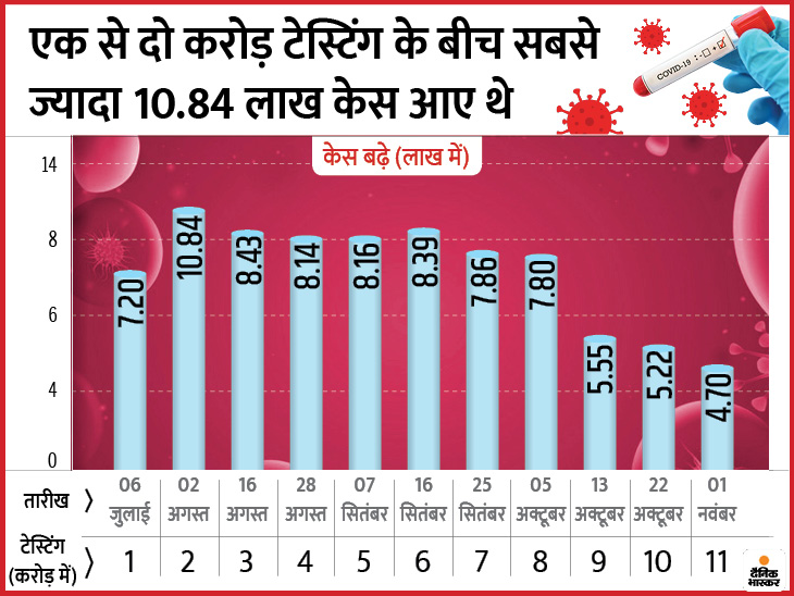 कोरोना देश में: टेस्टिंग 11 करोड़ के पार, इस बार एक करोड़ जांच पर सबसे कम 4.7 लाख केस मिले - दैनिक भास्कर