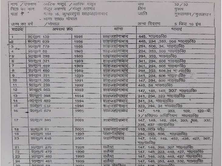 भोपाल मध्य के विधायक आरिफ मसूद के खिलाफ भोपाल के अलग-अलग थानों में दर्ज मुकदमे।