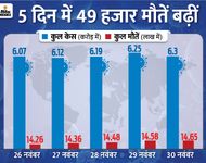 यूरोप के 10 देशों में हर दिन 100 से ज्यादा लोग जान गंवा रहे