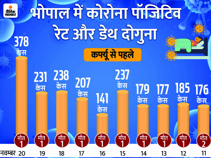 यह आंकड़े मध्यप्रदेश शासन द्वारा जारी आंकड़ों के आधार पर हैं। यह नाइट कर्फ्यू के पहले की स्थिति थी।