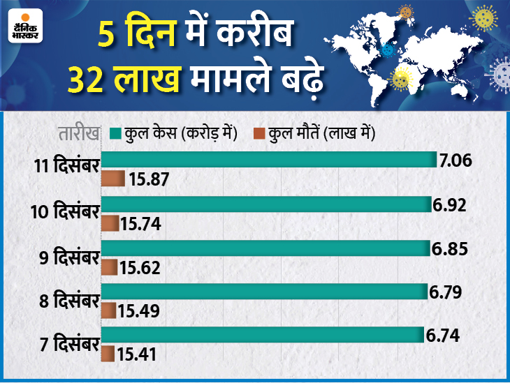 अमेरिका के एल पासो में बुधवार को कोविड-19 से संक्रमण से एक व्यक्ति की मौत हो गई। उसका एक रिश्तेदार उसे अंतिम विदाई देता हुआ।