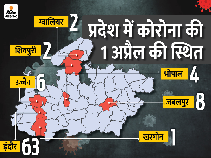 1 अप्रैल को मध्यप्रदेश में कोरोना की स्थिति।