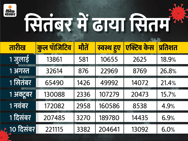 इस तरह कोरोना के मरीज बढ़ते गए।