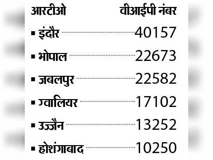 (जानकारी परिवहन विभाग के अनुसार)