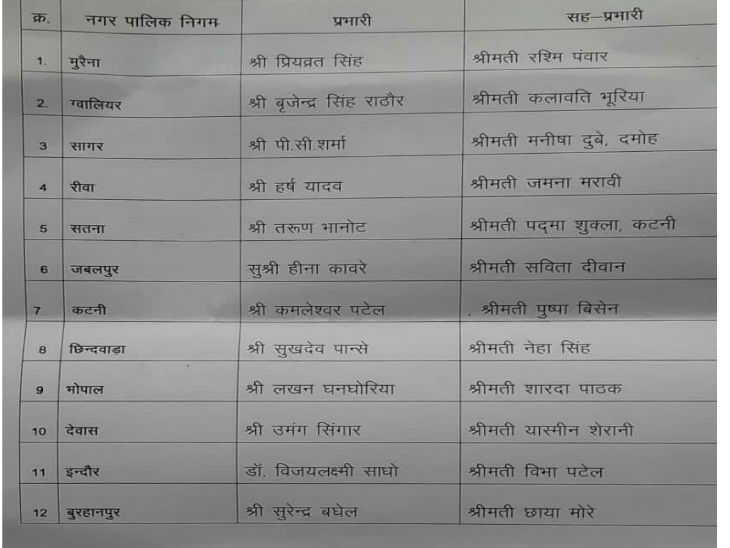 12 नगर निगमों के लिए कांग्रेस के प्रभारी व सह प्रभारी।