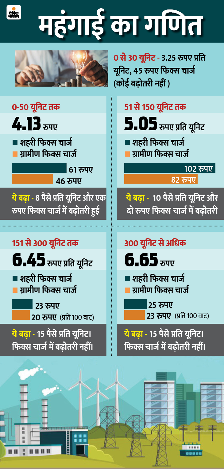 Now electricity bill hit current, electricity rates in MP 1.98 percent