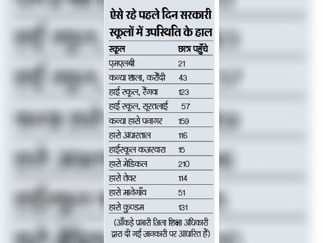 उत्साह के साथ स्कूल पहुँचे छात्र अभिभावक अभी भी पशोपेश में