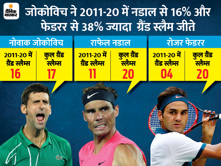 टेनिस का दशक: जोकोविच, फेडरर और नडाल ने 39 में से 31 ग्रैंड स्लैम जीते, नोवाक ने छठे साल वर्ल्ड नंबर-1 रहकर बनाया रिकॉर्ड