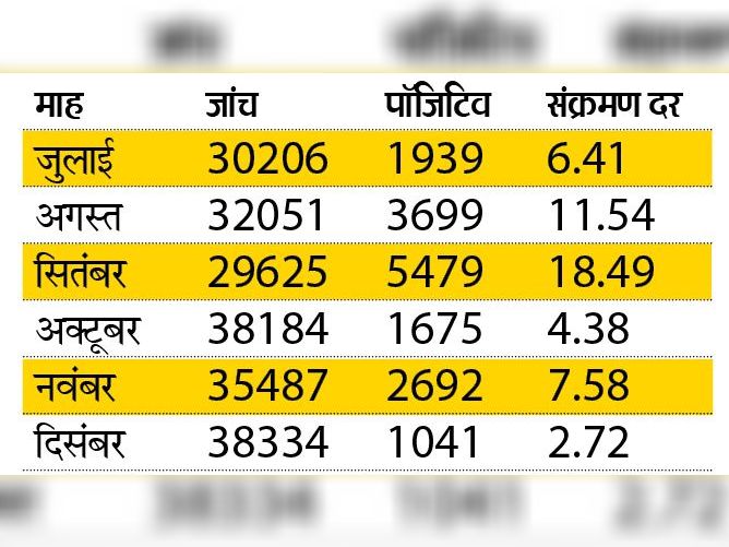 किस माह कितने सैंपल की जांच हुई