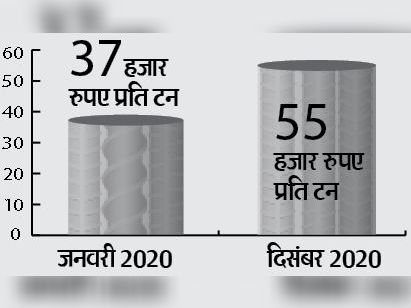 सालभर में सीमेंट 30, स्टील 40% महंगा, प्रोजेक्ट लागत 20 से 25 फीसदी बढ़ी