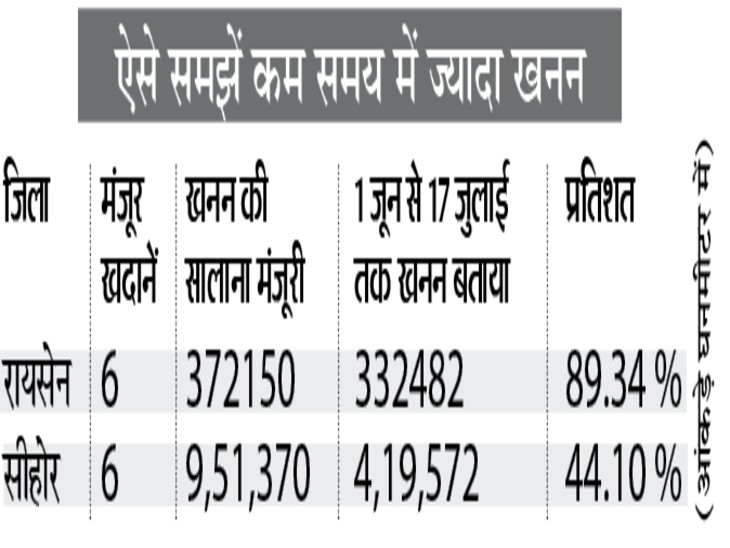 कम समय में ज्यादा खनन