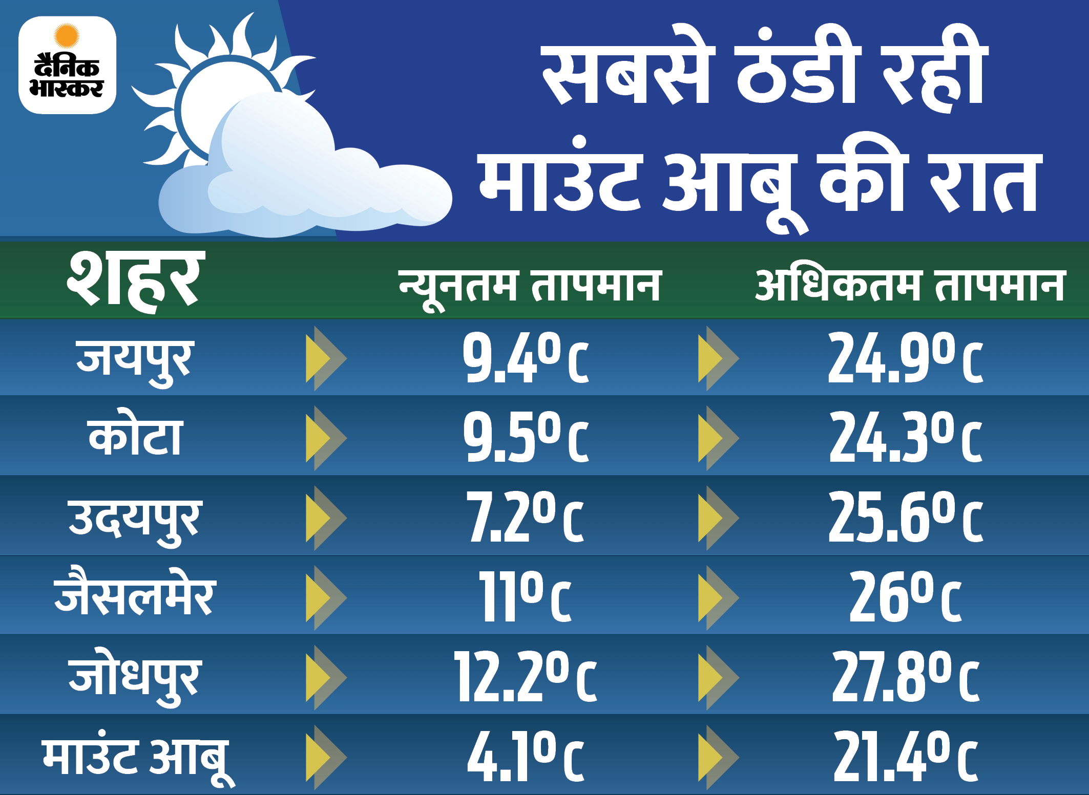 जयपुर, अजमेर समेत कई शहरों में रात का तापमान बढ़ा, लेकिन सर्दी कम नहीं