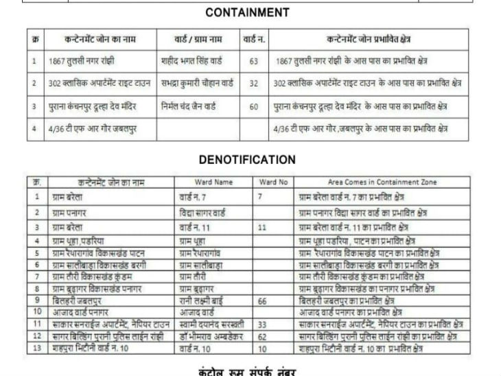 नए बने कंटेनमेंट और समाप्त किए गए कंटेनमेंट जोन
