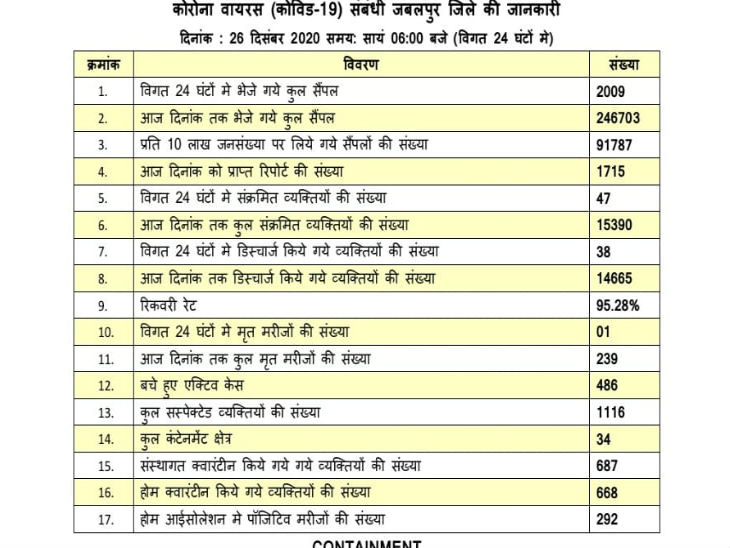 कोरोना का ये है जिले में अब तक का अपडेट।