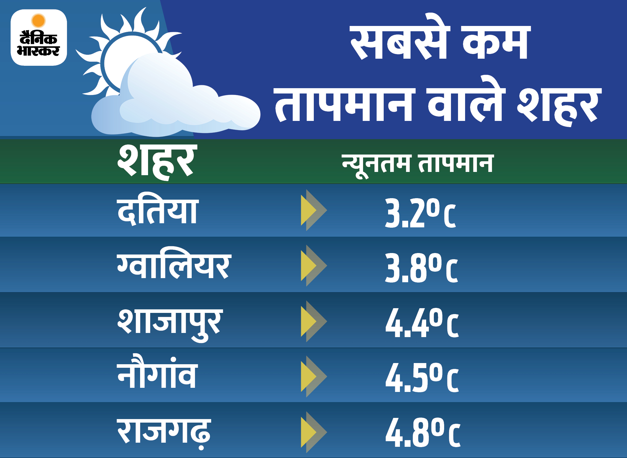 Bhopal Indore (Madhya Pradesh) Weather Report Today Update | MP ...