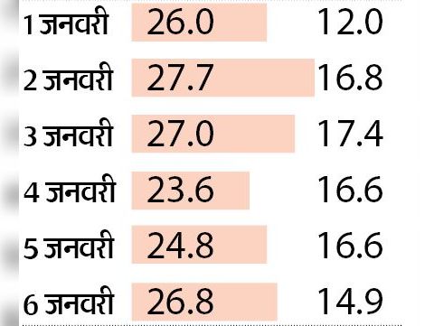 (तापमान डिग्री सेल्सियस में)