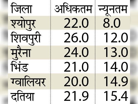 नोट-तापमान डिग्री सेल्सियस में है।