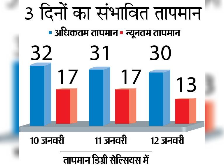 3 दिन अपेक्षित तापमान
