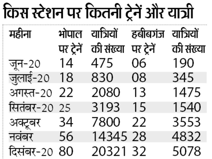 स्टेशनों पर इन महीनों में पहुंचे यात्री व आवागमन करने वाली ट्रेनें