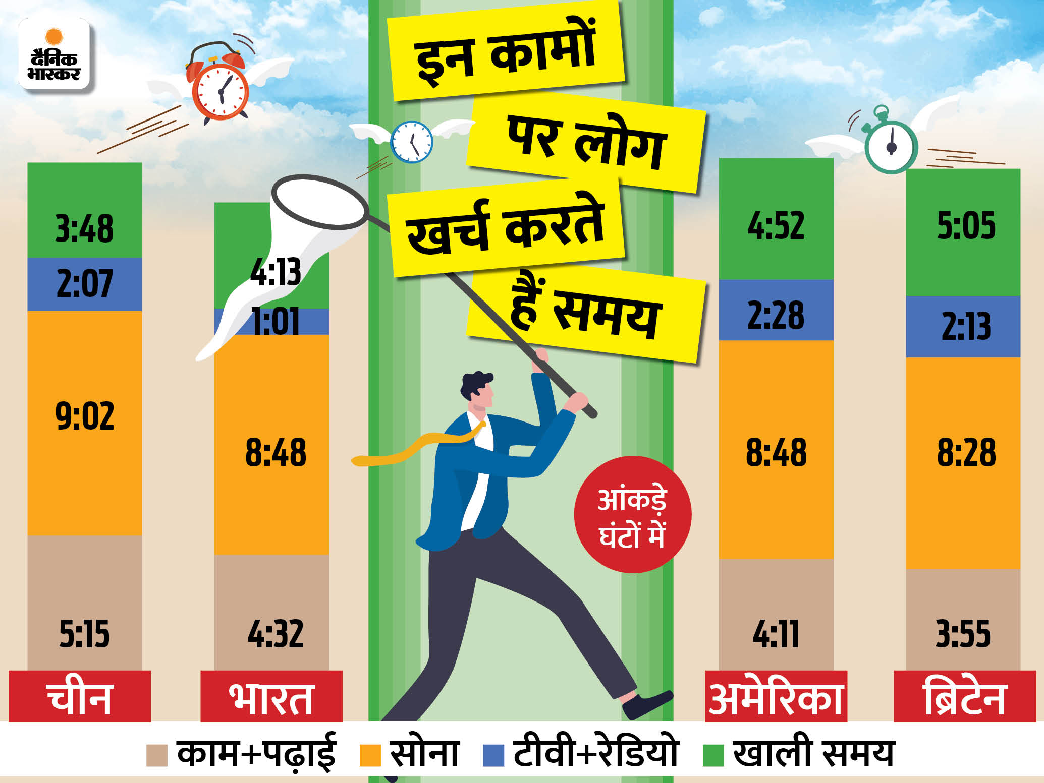 भास्कर ओरिजिनल: भारत-चीन में लोग सबसे ज्यादा सोते हैं, अमेरिका में ढाई घंटे टीवी देखते हैं, जानें अलग-अलग द... - दैनिक भास्कर