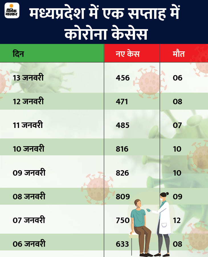 मध्य प्रदेश में तीन दिनों से कोरोना के नए केस आने की संख्या आधा रह गई है।