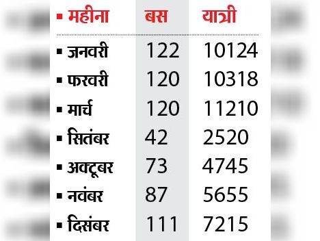 (कोरोना महामारी के चलते अप्रैल से अगस्त तक पांच माह पब्लिक ट्रांसपोर्ट बंद रहा।)