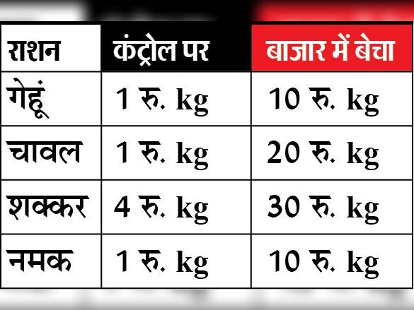 Taking 1 kg of wheat for 10 rupees and selling rice for 20 rupees by ...