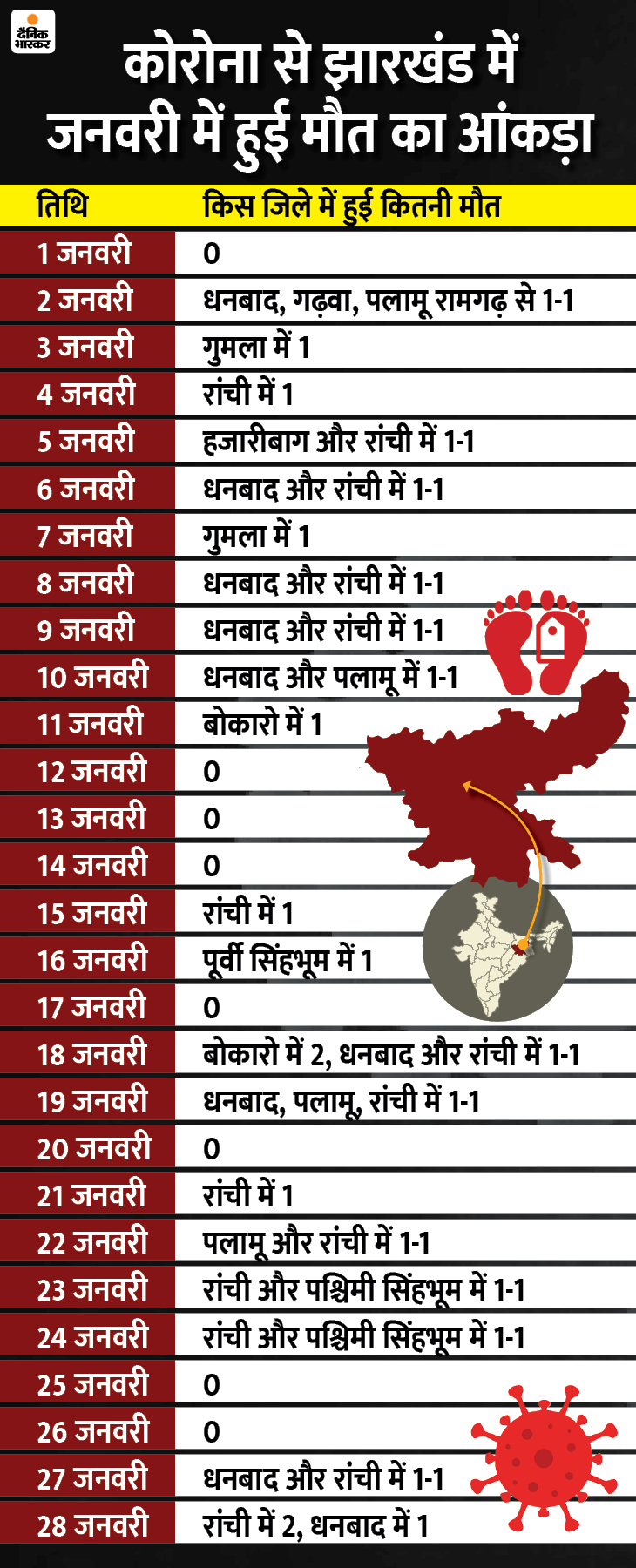 मौत के आंकड़े