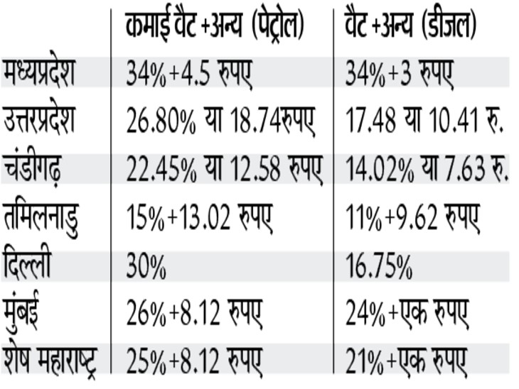 पेट्रोल-डीजल पर सबसे ज्यादा वैट वसूल रहे