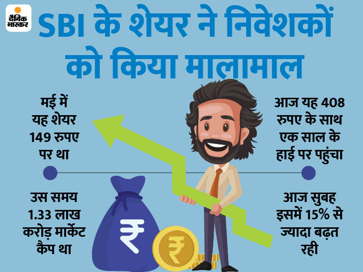SBI Share Price Today Update; State Bank Of India Among ...