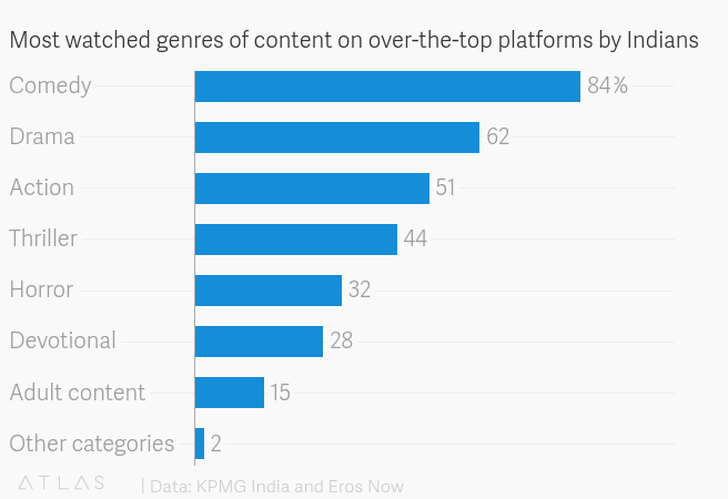 Statista.com के सर्वे के मुताबिक।